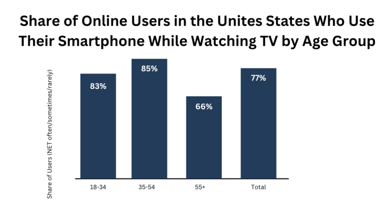 Share of Online Users in the Unites States Who Use Their Smartphone While Watching TV by Age Group